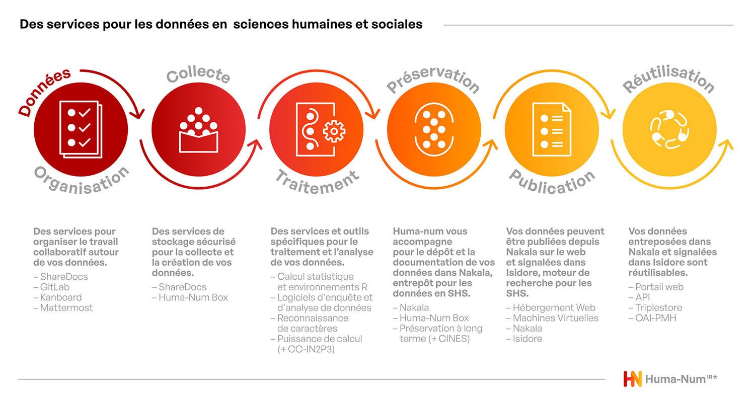 Schema du cycle de vie des donnees Huma-Num