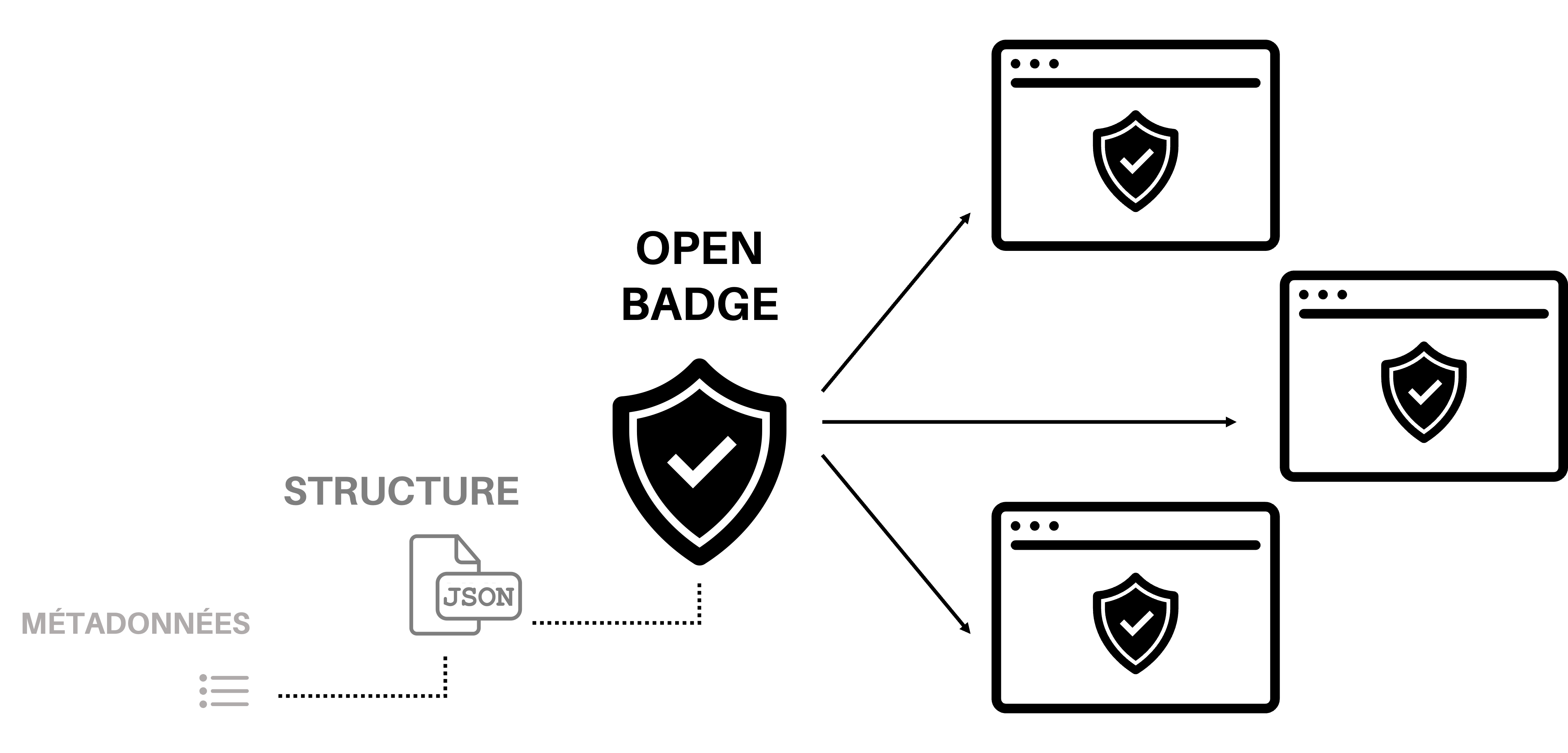 Schéma décrivant le fonctionnement d'un open badge