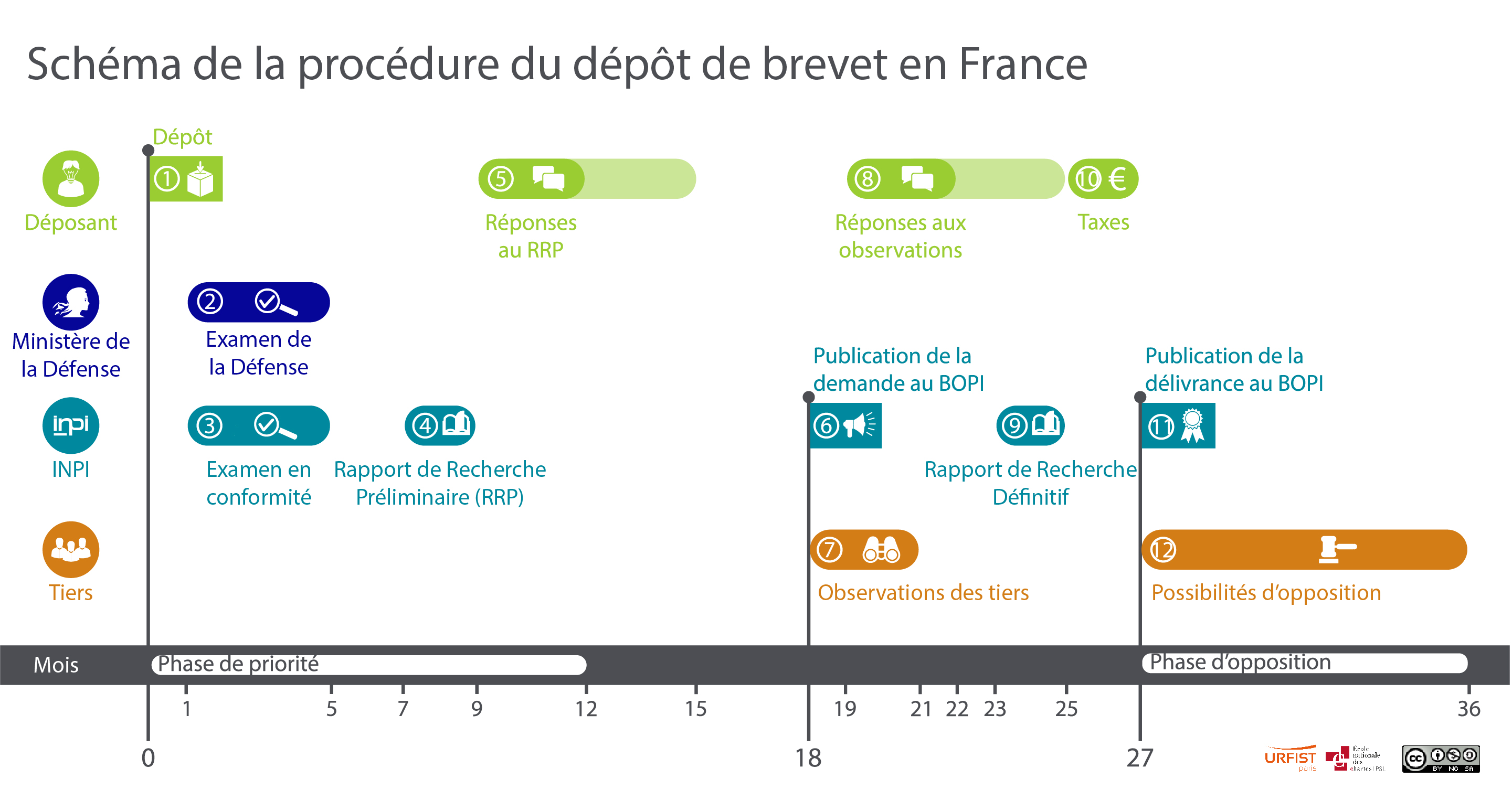 Étapes des procédures de la demande de brevet en France