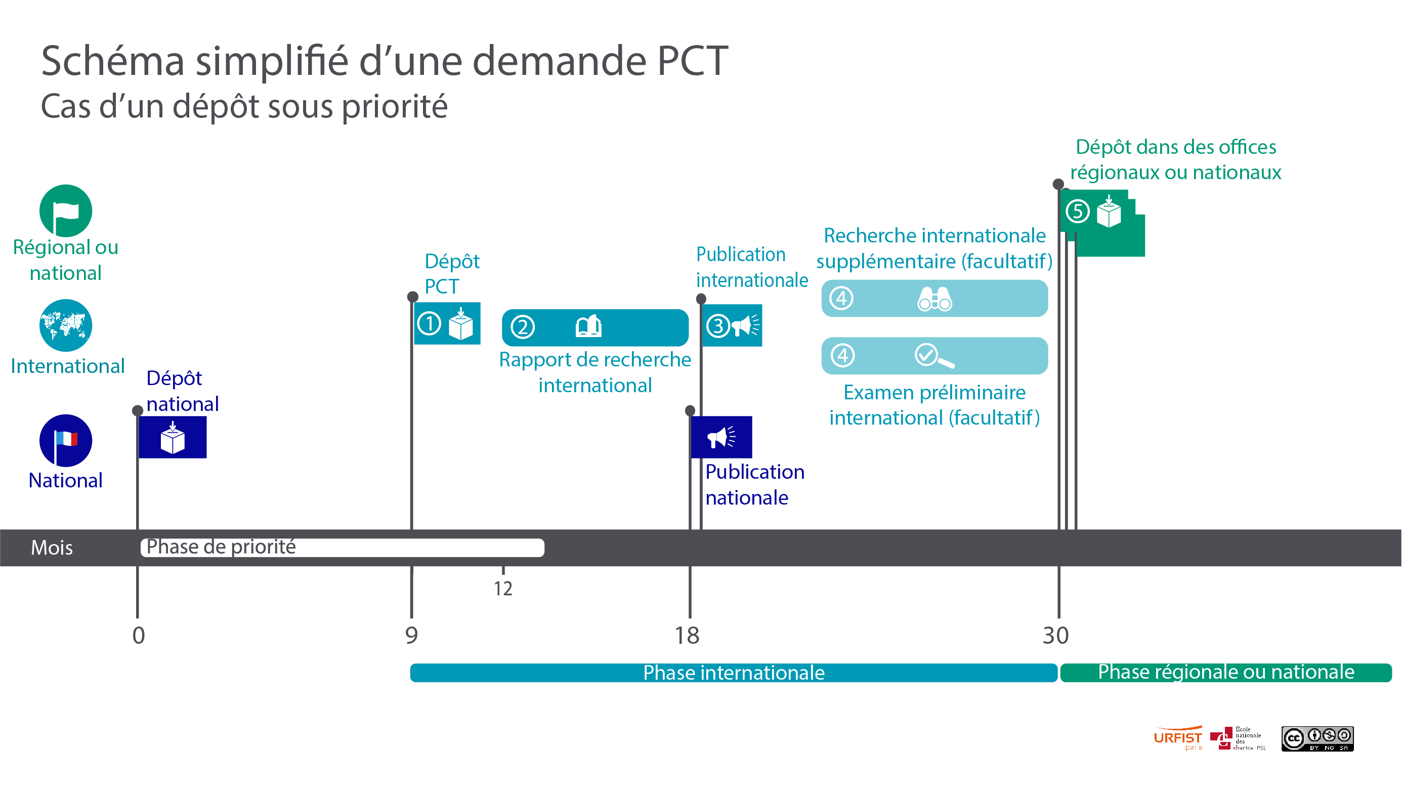 Schéma simplifiée d'une demande PCT - cas d'un dépôt sous priorité