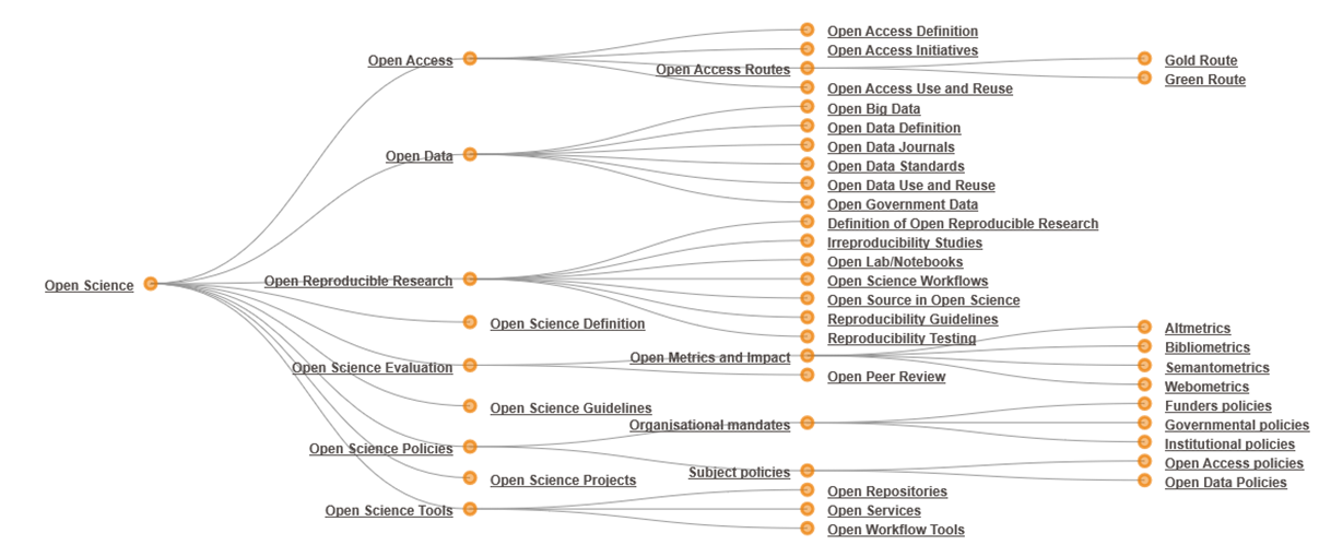 carte mentale de la science ouverte 