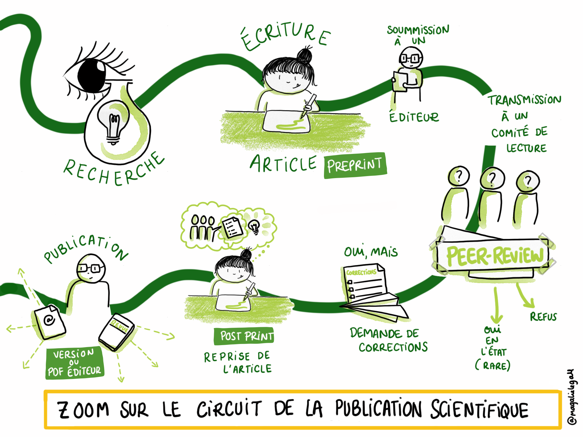 Zoom sur le circuit de publication par Magalie Le Gall en sketchnote. https://www.flickr.com/photos/131896028@N07/40494111840