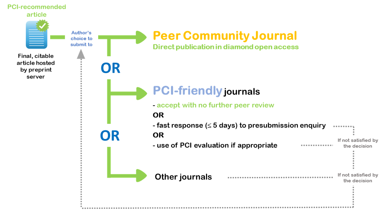 politique de publication d'article recommandé par PCI 