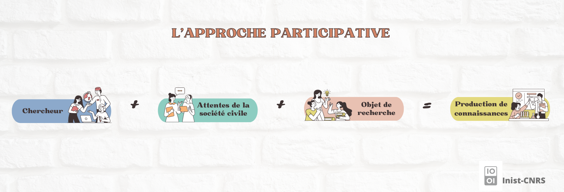 L'approche participative : chercheur + attentes de la société civile + objet de recherche = production de connaissances