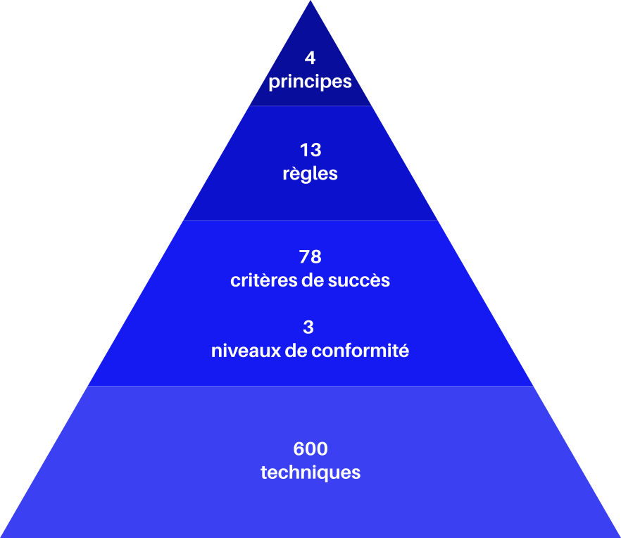Pyramide résumant l'organisation des WCAG : principes, règles, critères, techniques.