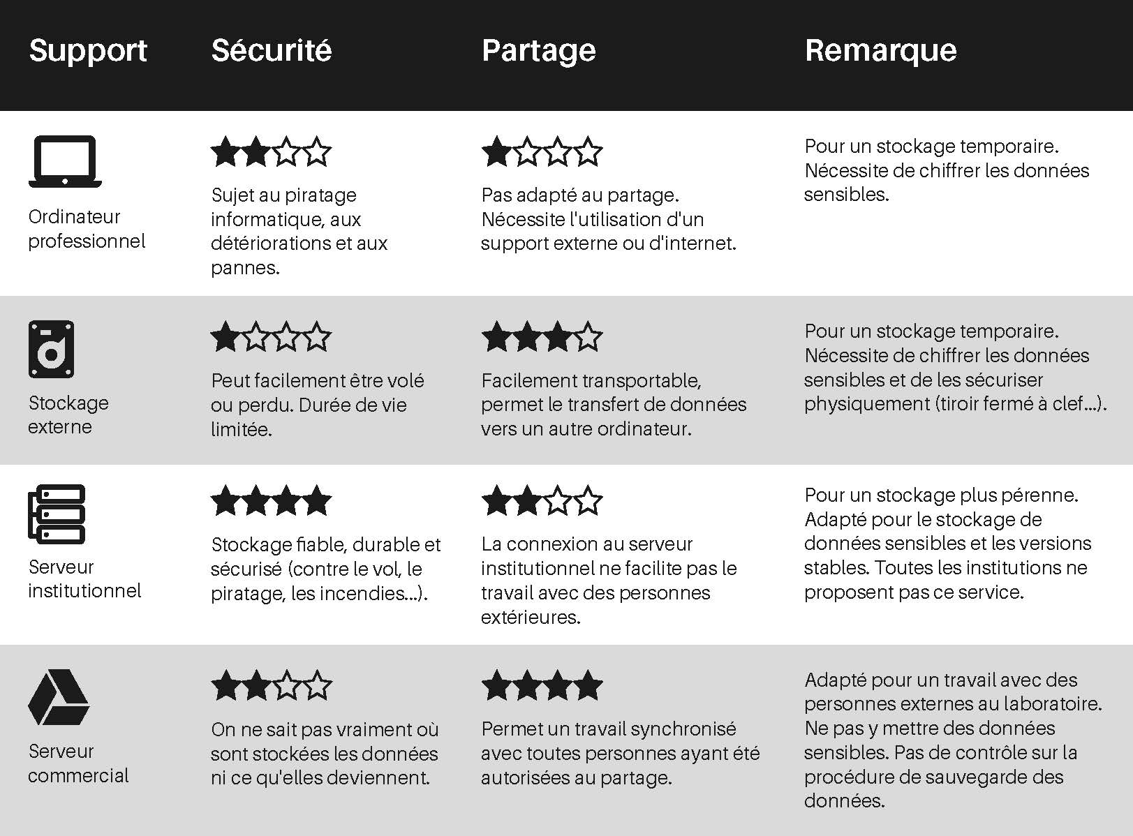 Tableau comparatif support stockage