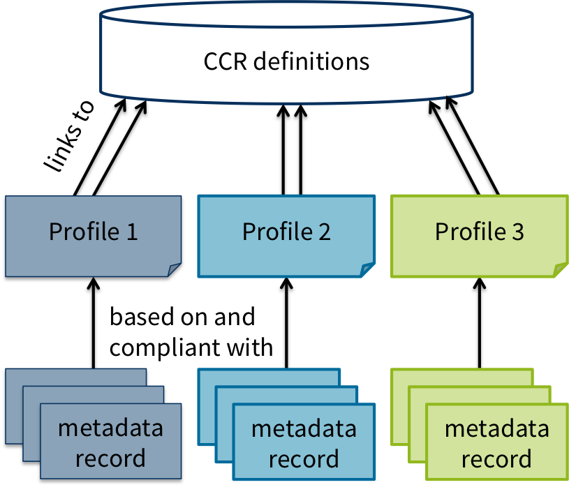 Schema CMDI de CLARIN