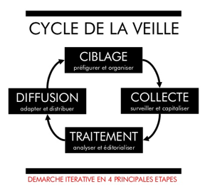 Cycle de veille en 4 étapes