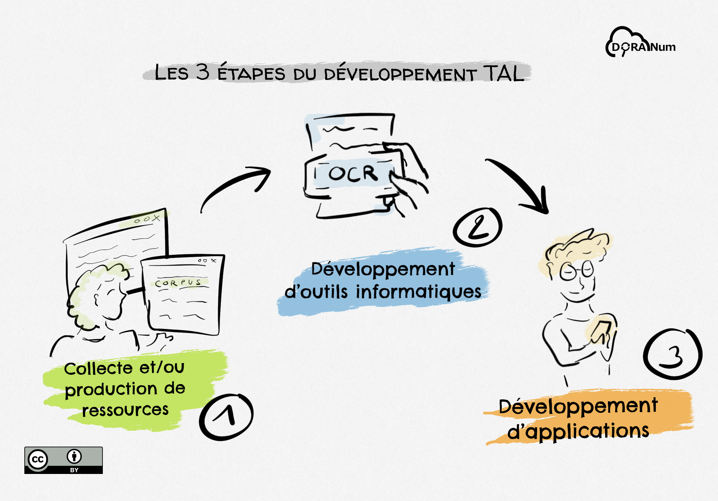 Schéma des trois étapes de développement TAL : production de ressources, développement d'outils, développement d'applications
