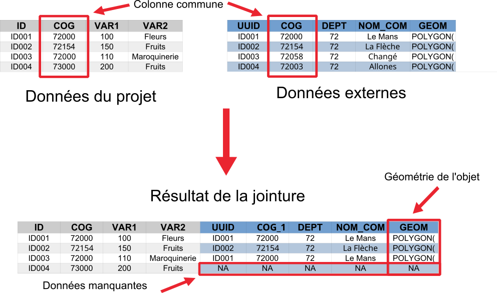 Illustration d'une table de jointure à l'aide du code INSEE.