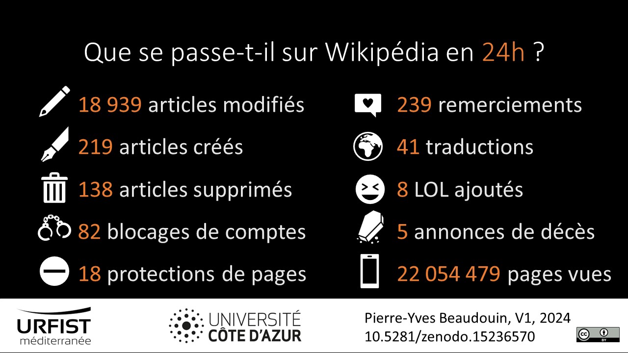 Que se passe-t-il sur la Wikipédia francophone en 24 heures ? Quelques données statistiques.