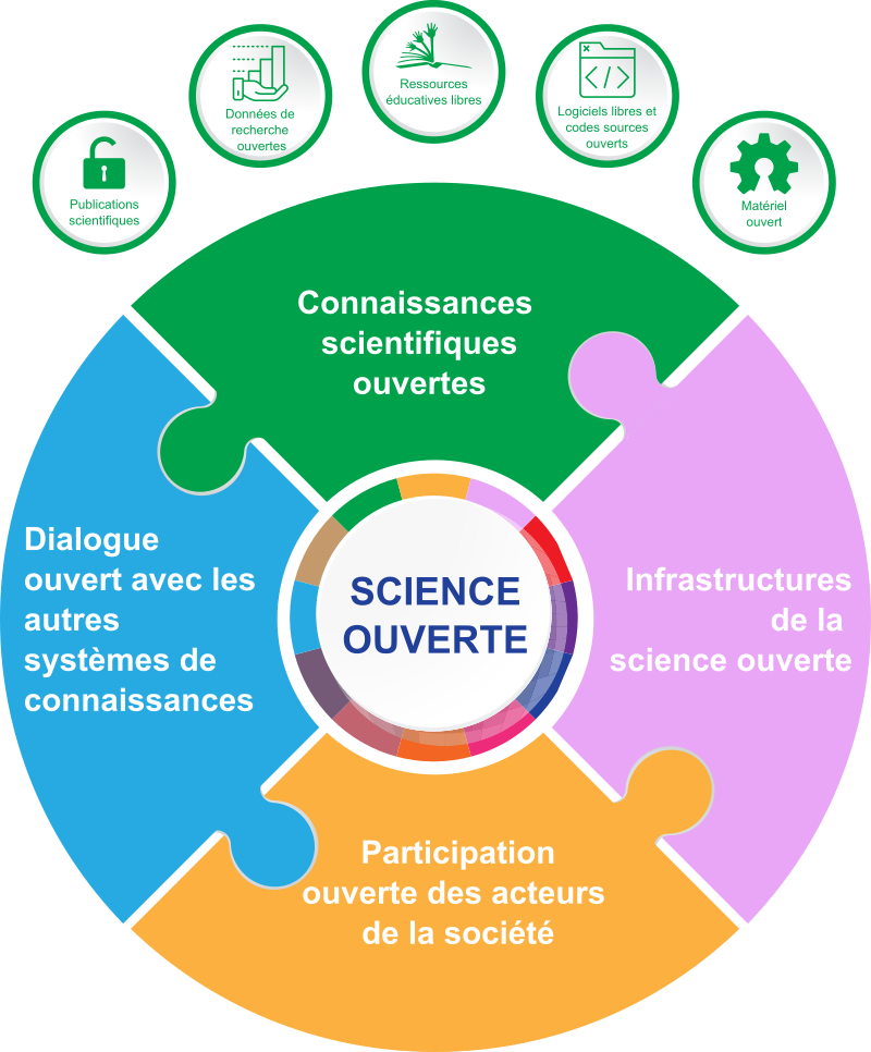 Graphique montrant les composantes de la science ouverte parmi lesquelles figure les ressources éducatives libres.