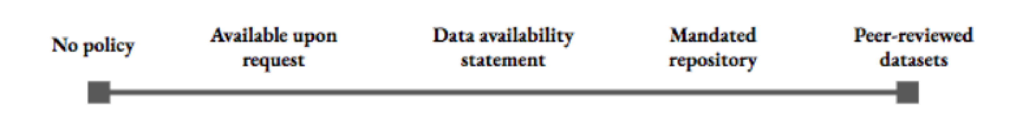 Types of PDA Policies no policy, avaible upon request, data availability statement, mandated repository, peerreviewed dataset