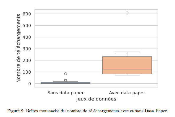 Boîtes moustache du nombre de téléchargement avec et sans Data Paper