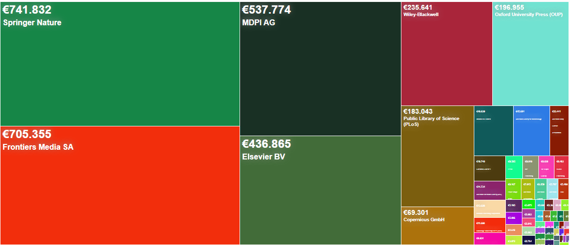 Diagramme du coût des frais de publication payés par INRAE