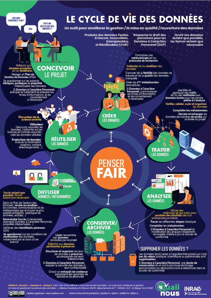 Le poster illustre le cycle de vie des données de la recherche.