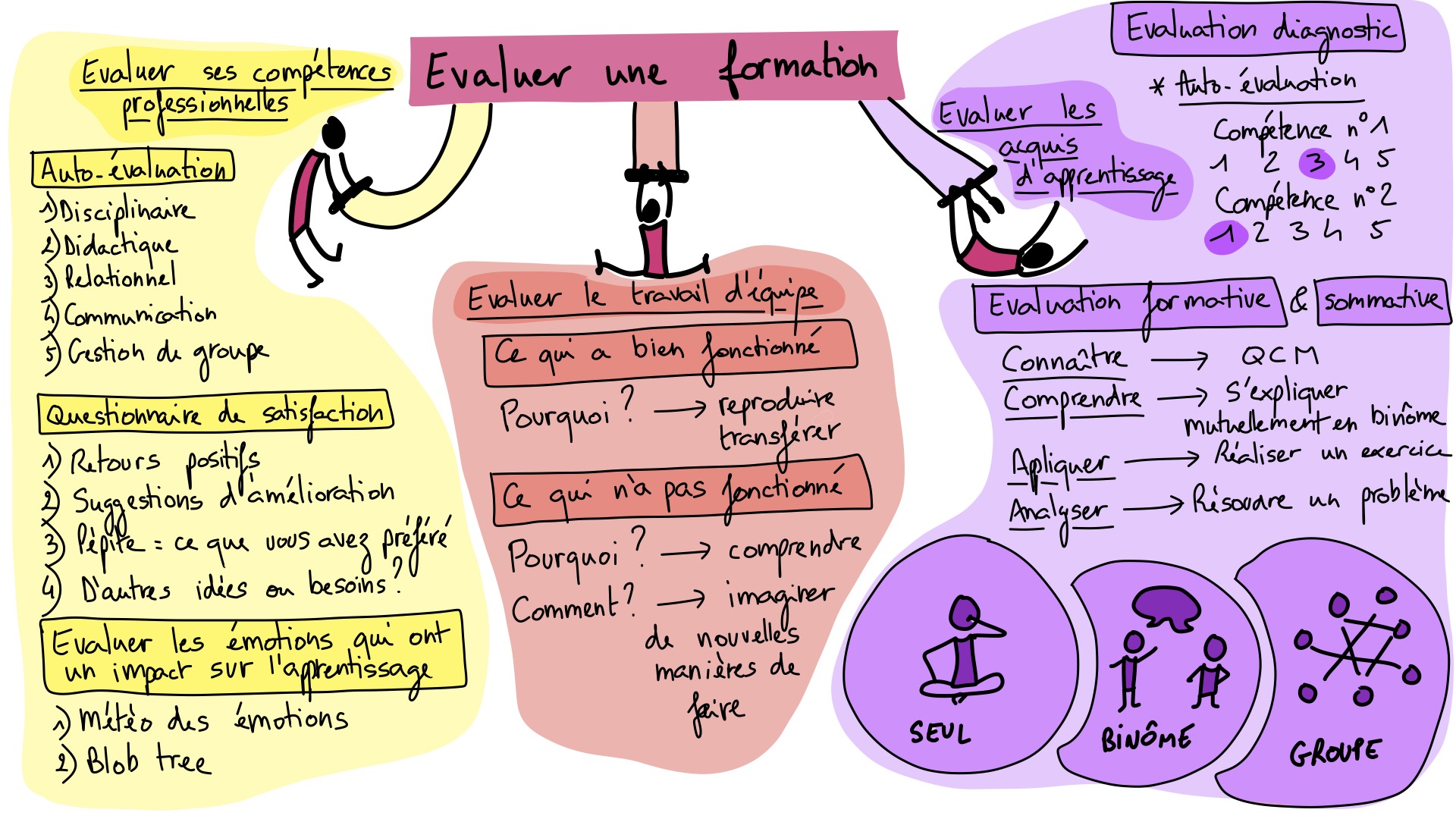 Evaluer une formation
