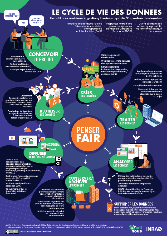 Affiche cycle de vie données