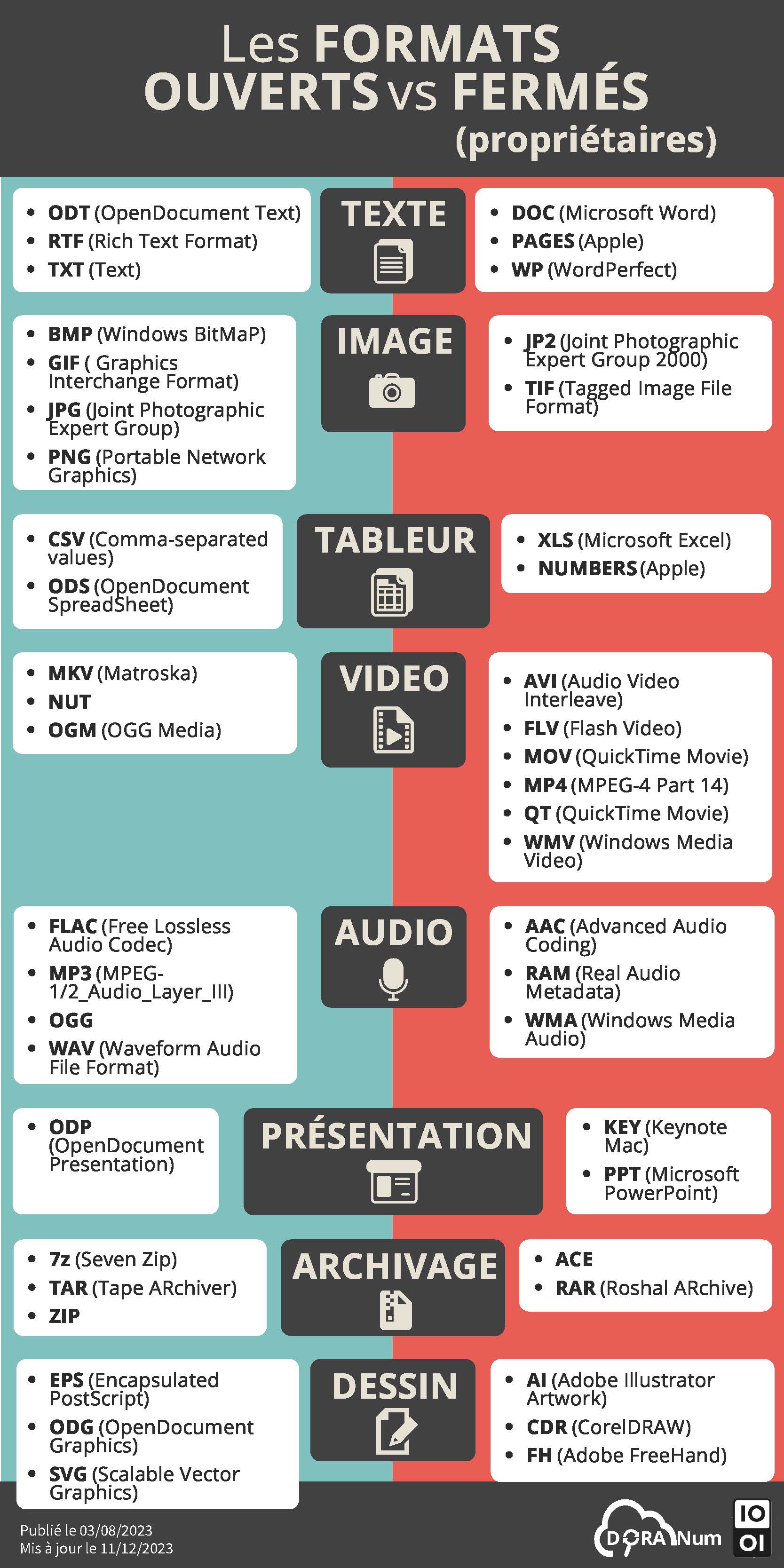 Image les formats ouverts / fermés (prioritaires)